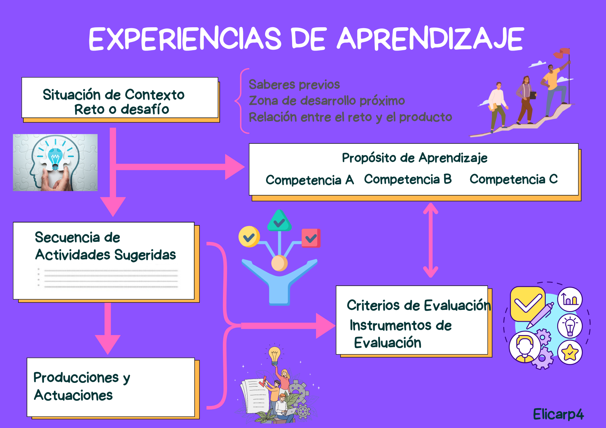 EXPERIENCIAS DE APRENDIZAJE