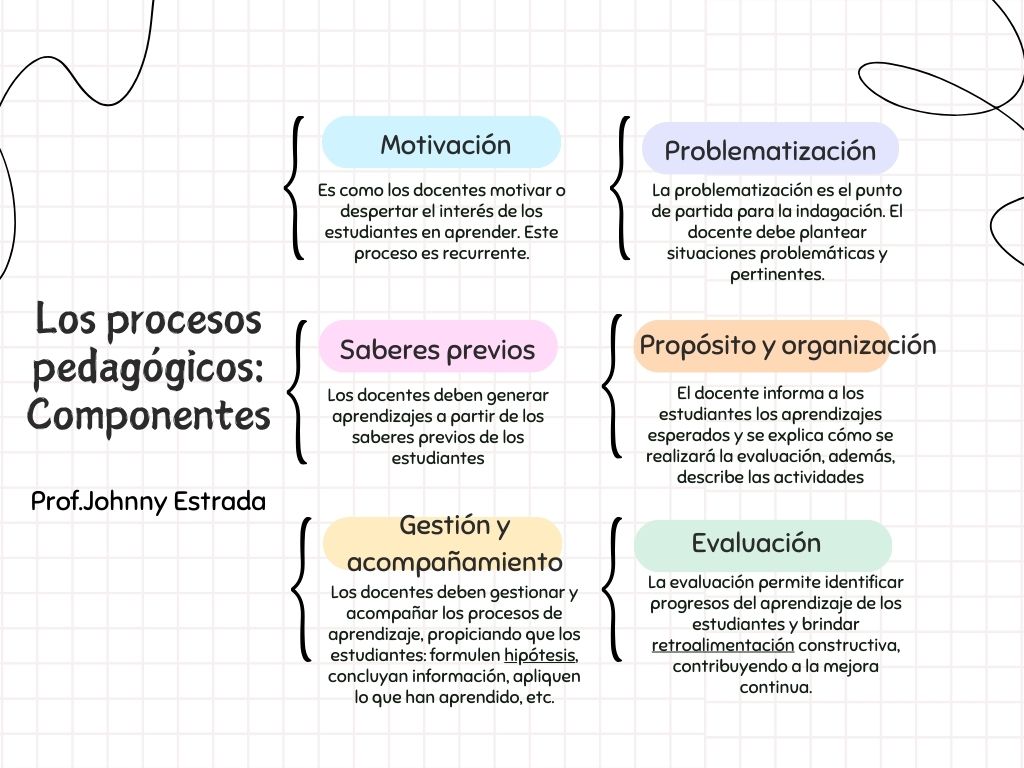 Procesos pedagogicos