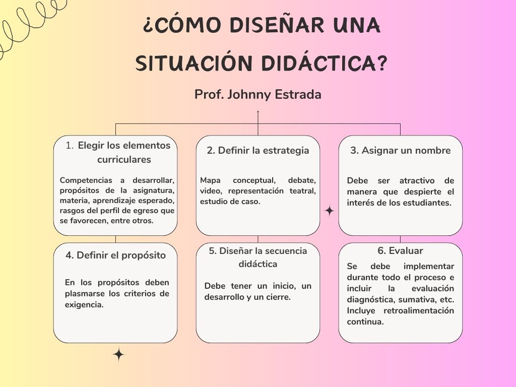 Situación Didática