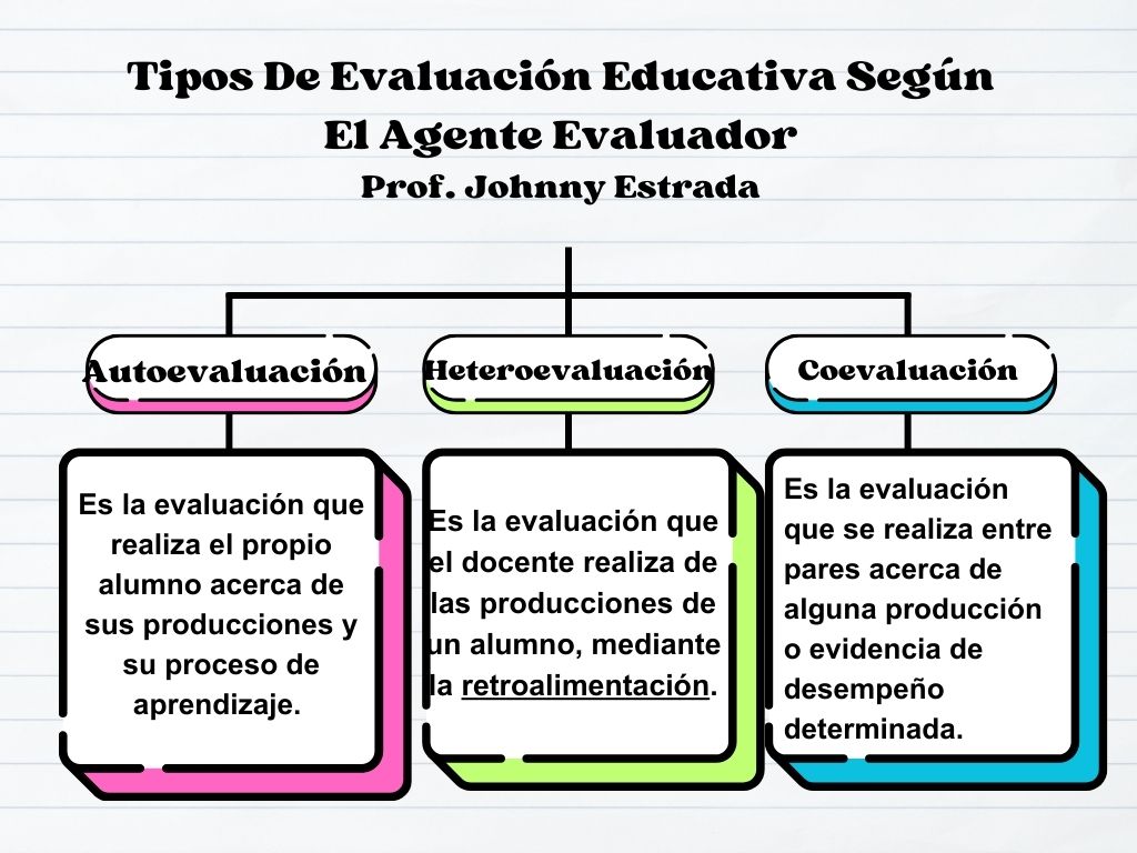 Evaluación