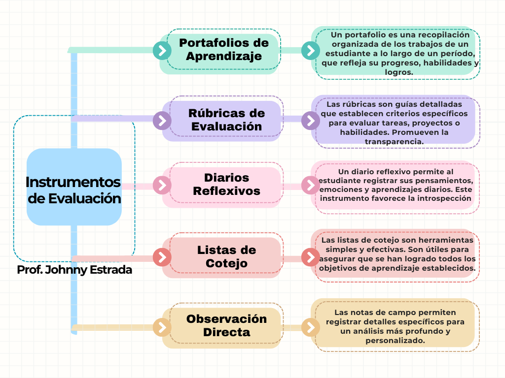 Instrumentos de evaluación