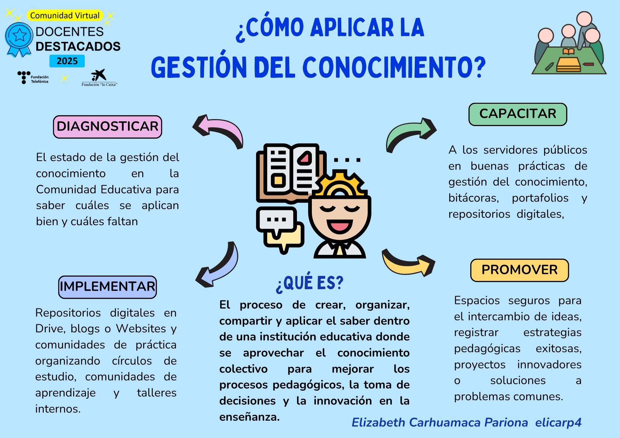 Organizador grafico mapa mental creativo doodle multicolor