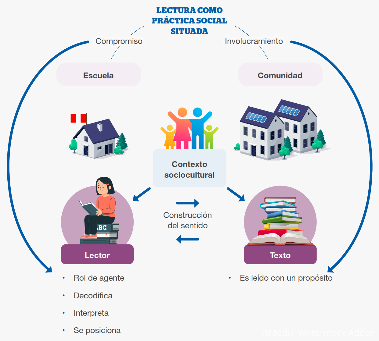 LECTURA COMO PRÁCTICA SOCIAL