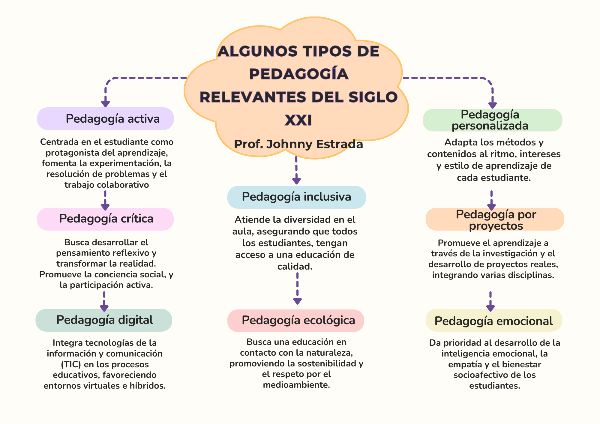 Tipos de Pedagogia