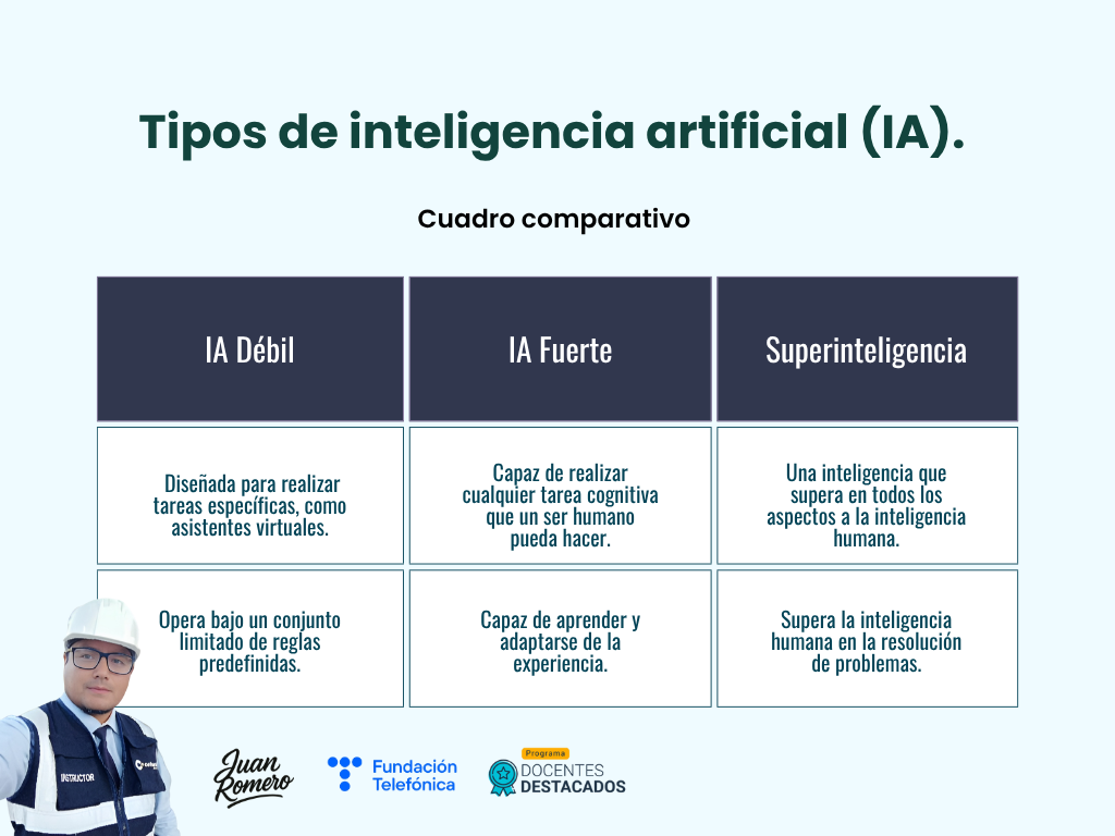 Gráfico Cuadro comparativo Tipos de inteligencia artificial Computación ilustrativo colorido (1)